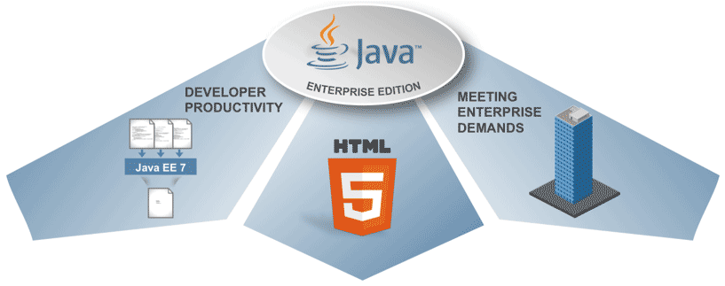 Oracle GlassFish is the fastest open source app server.