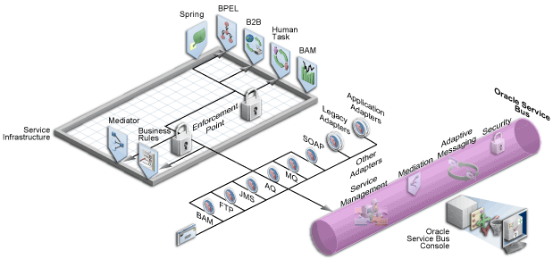 Oracle Adapters also make use of the Service Component Architecture (SCA) model. 