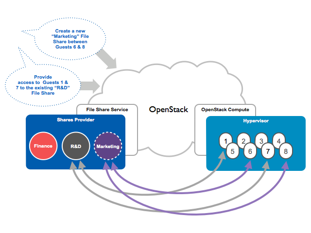 OpenStack Manila is still a work in progress and new features are being worked out now.
