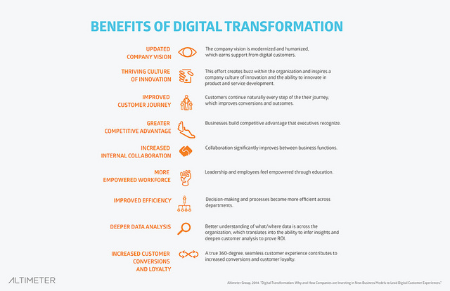 In this digital transformation era, companies must accelerate their digital initiatives to stay competitive.